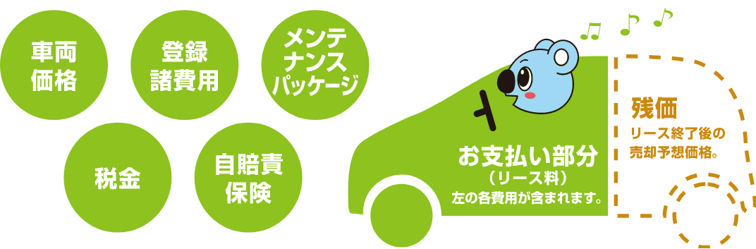 残存価格（残価）を設定し、車両本体価格から残価を差し引いた金額でリース量を設定するため、月々のお支払いが軽減されます。